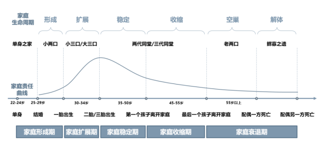 基本属性包括了客户的年龄,职业,家庭收入,家庭生命周期,当前置业情况