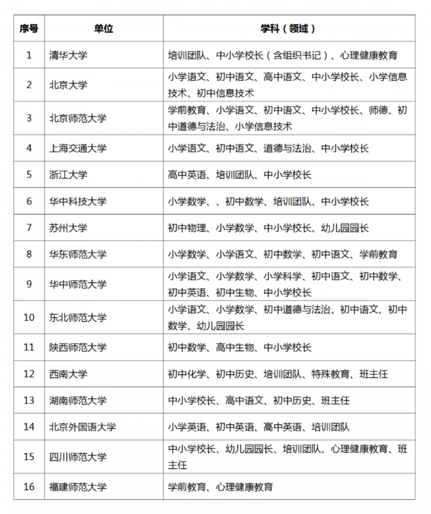 清华大学等192个单位拟入选河南省首批基础教育教师培训基地！
