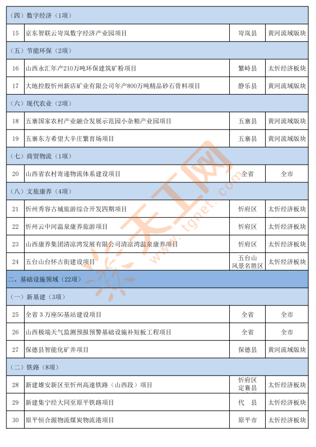 山西省忻州市2022年省市重点工程项目名单(共192项)