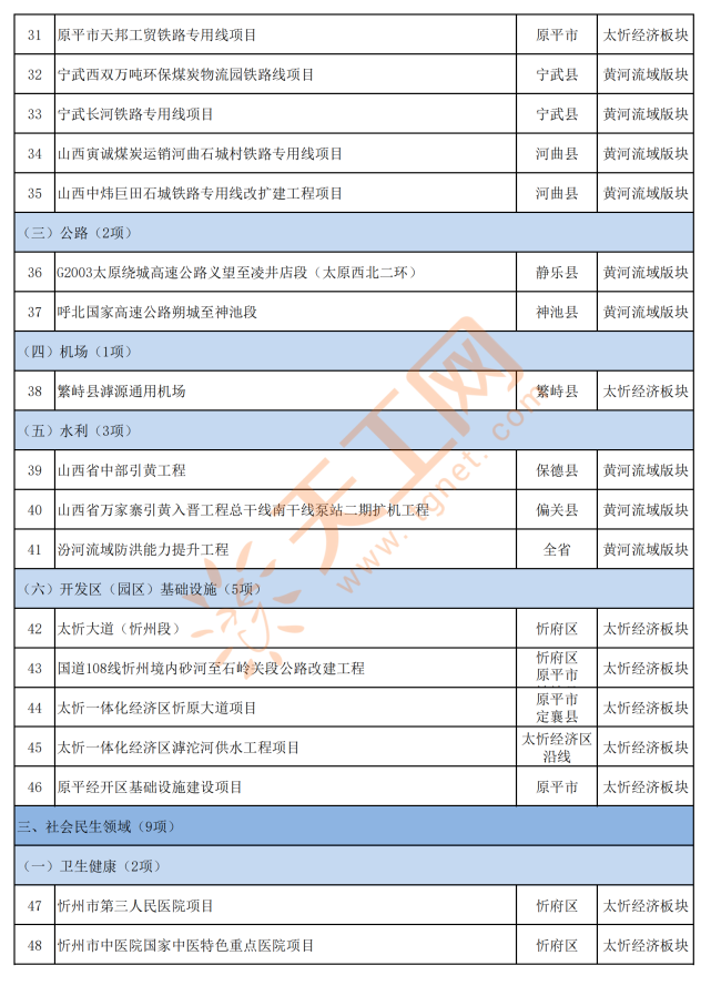 山西省忻州市2022年省市重点工程项目名单(共192项)