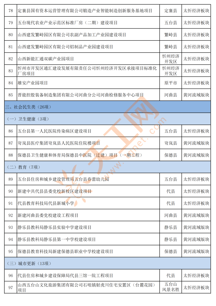 山西省忻州市2022年省市重点工程项目名单共192项