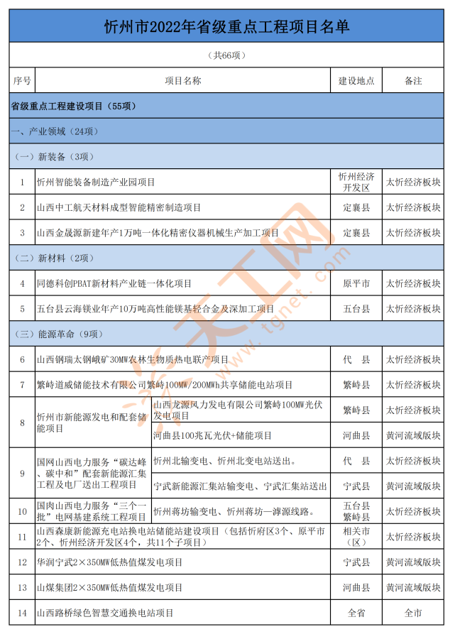 山西省忻州市2022年省市重点工程项目名单(共192项)