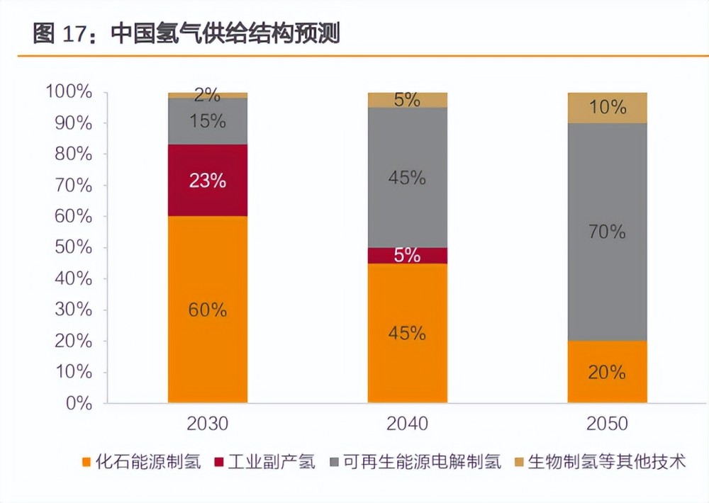 从生产原料以及生产方式上看,制氢手段主要包括煤炭,天然气等化石能源