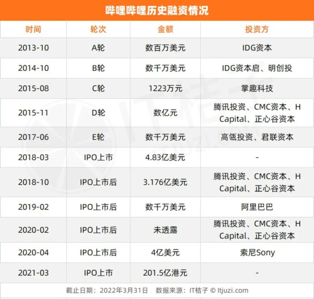 尤其是 2018 年之后,哔哩哔哩融资金额不断扩大,不仅在 2018 年 10 月