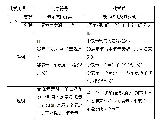 中考化学 考点13 化学式和化合价知识点总结 腾讯新闻