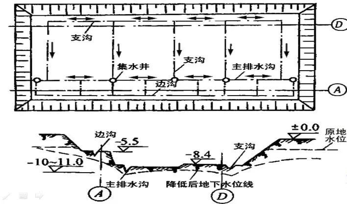 當地下基坑相連,土層滲水量和排水面積大,為減少大量設置排水溝的複雜