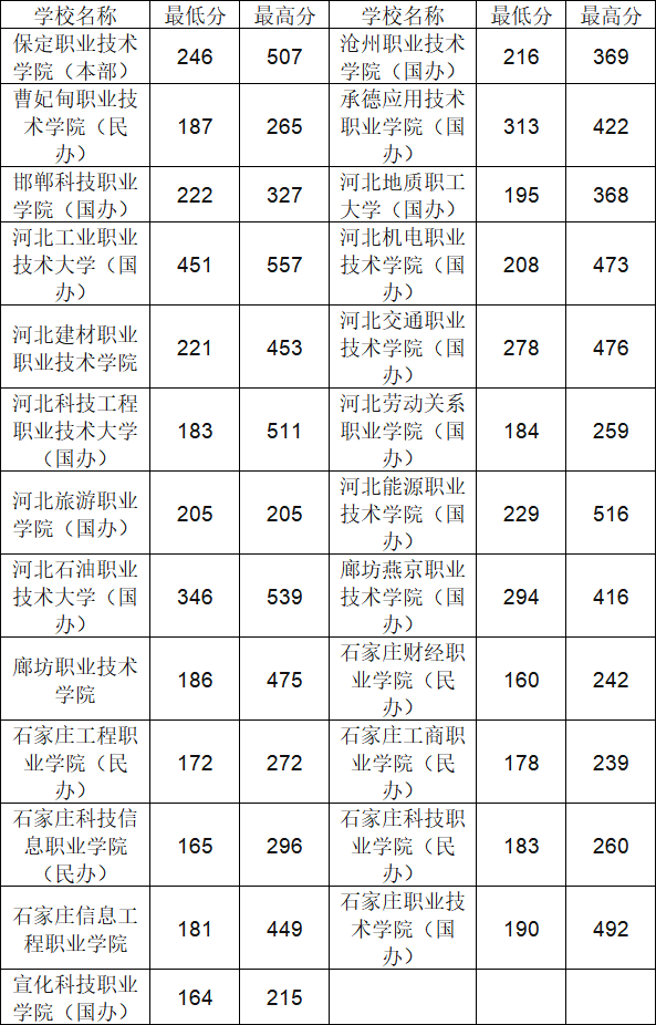 2021年河北单招 对口机械 各院校录取分数线(最低分,最高分)_腾讯新闻