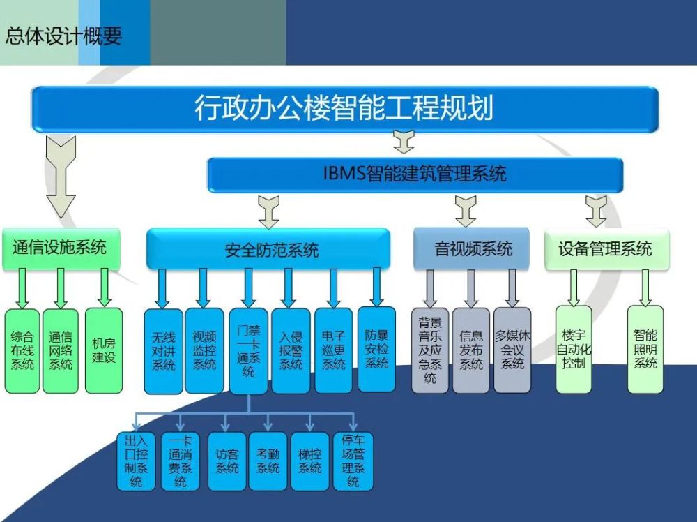 行政辦公樓弱電智能化系統規劃設計方案