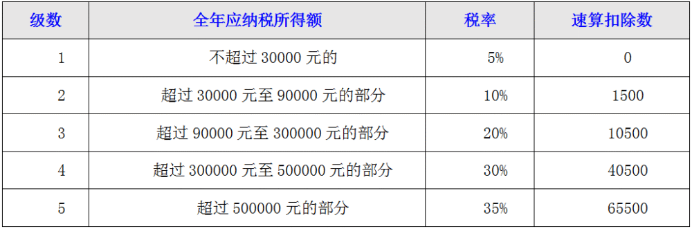 上述所得稅減半政策不區分徵收方式,均可享受;b.如某一納稅人同時經營