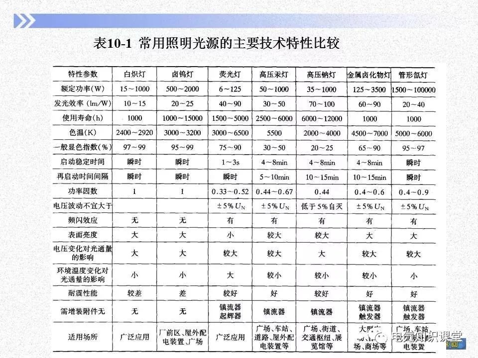 常用照明光源和灯具选择及照度计算详解_腾讯新闻