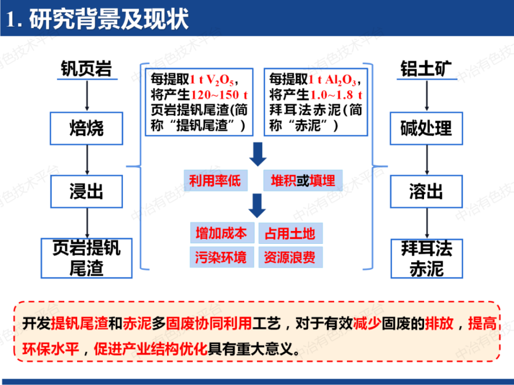 报告人:武汉理工大学包申旭报告题目:多固废协同制备