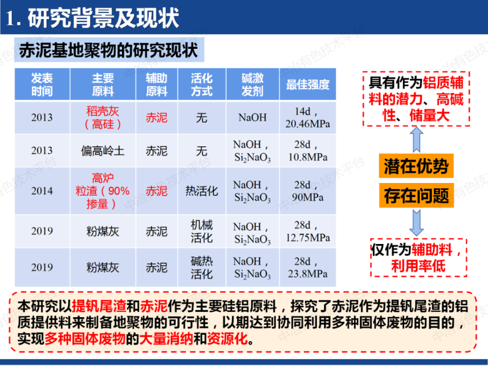 报告人:武汉理工大学包申旭报告题目:多固废协同制备