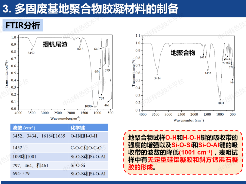 报告人:武汉理工大学包申旭报告题目:多固废协同制备