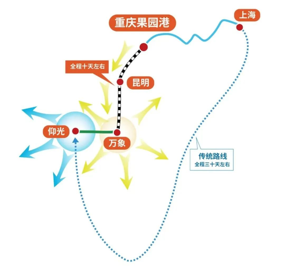 新通道長江-中南半島國際聯運班列,不僅是在前期開行的中緬印國際聯運