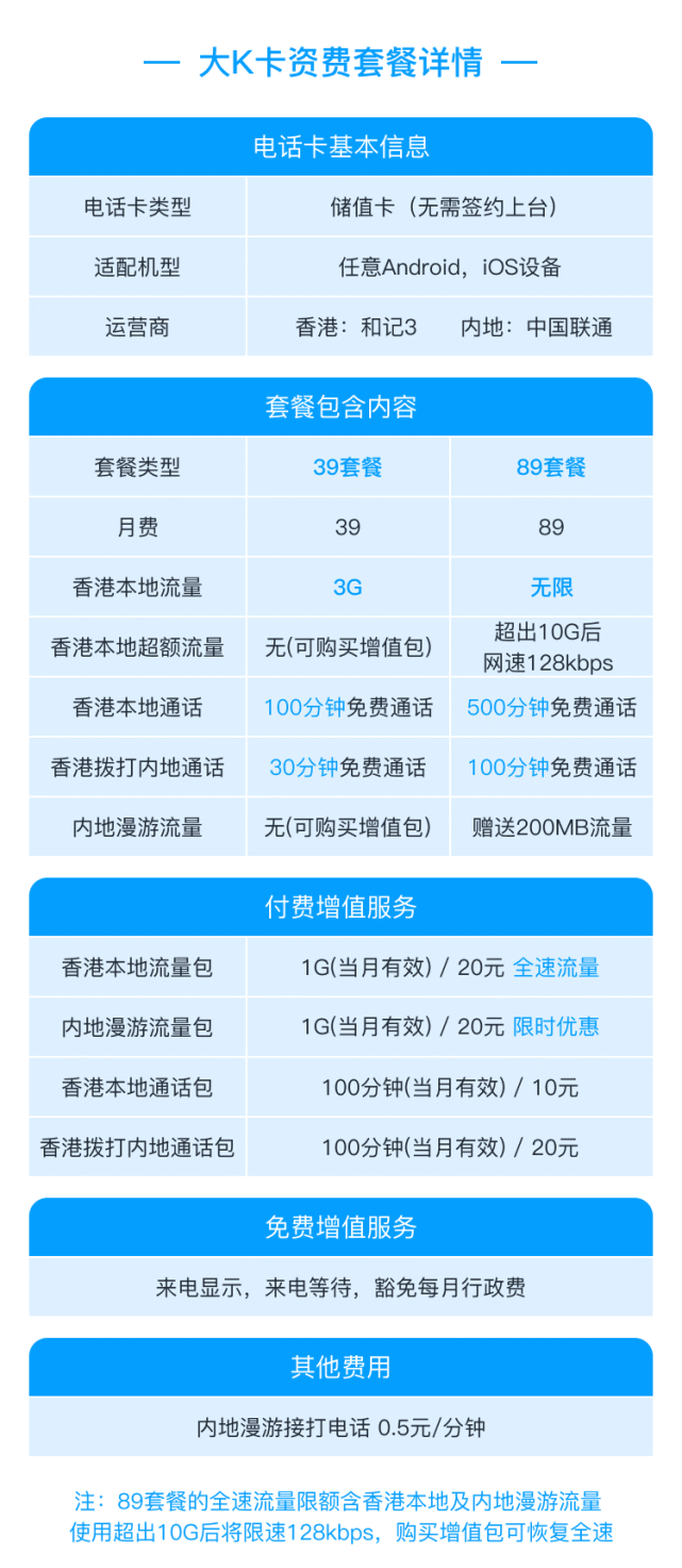 在香港也有無限流量的電話卡?最低月費39元,全港性價比最高!