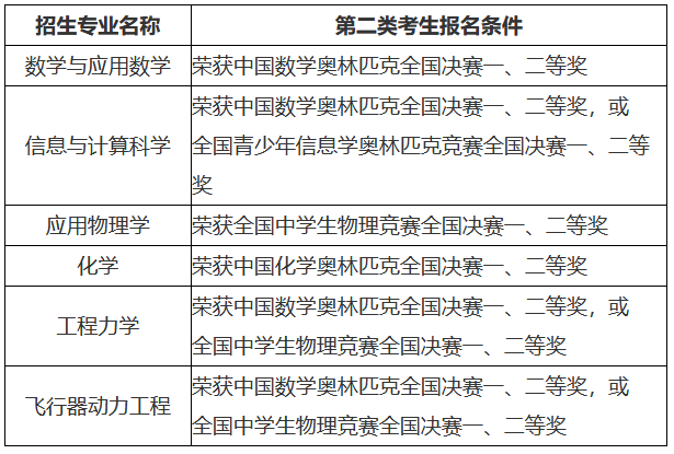 全国青少年学科奥林匹克竞赛获奖学生以全国青少年科技竞赛获奖名单