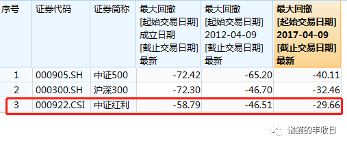 还以中证红利指数为例,十大重仓股的平均股息率是5.78.