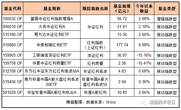 紅利指數(上證紅利)在滬市選股,深證紅利在深市選股