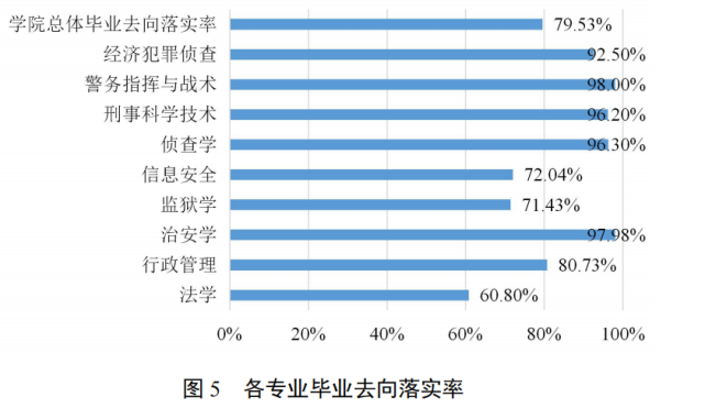 福建警察學院入警率高但是要報對專業