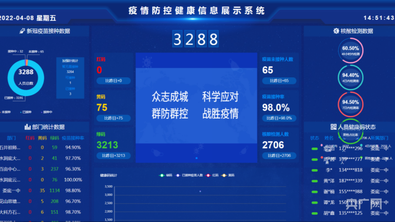 校园疫情防控 智慧大脑 助力湖南娄底战疫 腾讯新闻