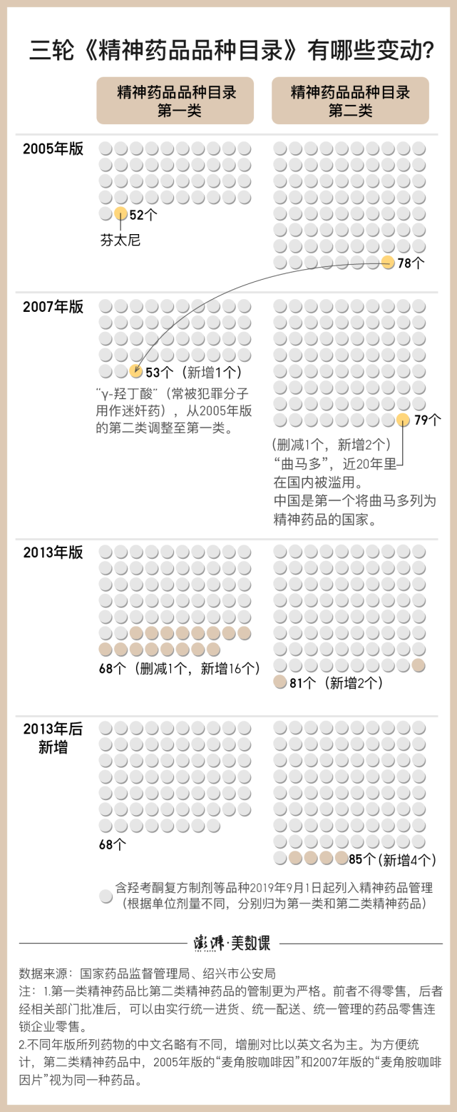 数说｜起底21款成瘾性药物，药厂、平台监管得怎样？_腾讯新闻