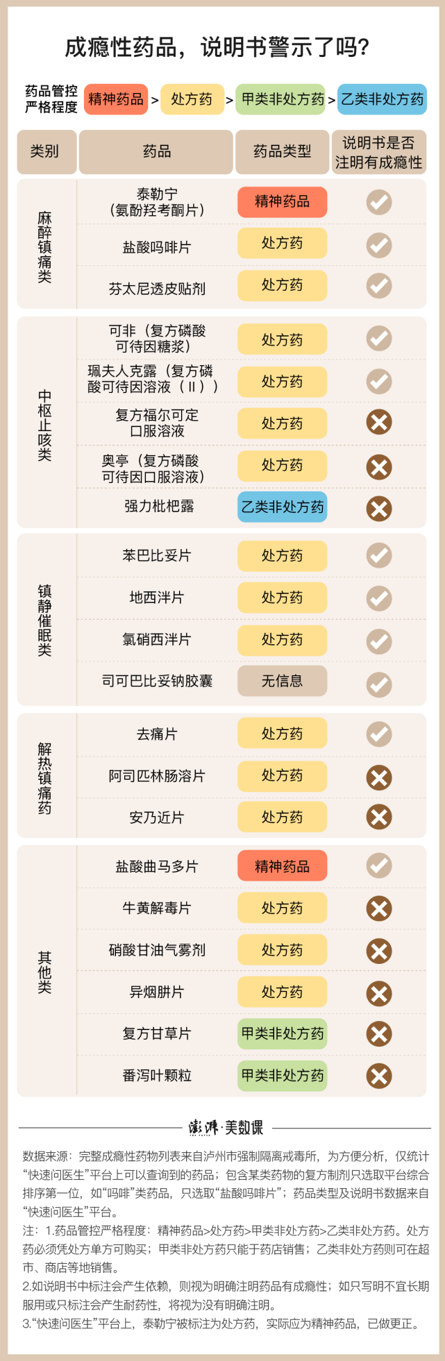 数说｜起底21款成瘾性药物，药厂、平台监管得怎样？_腾讯新闻