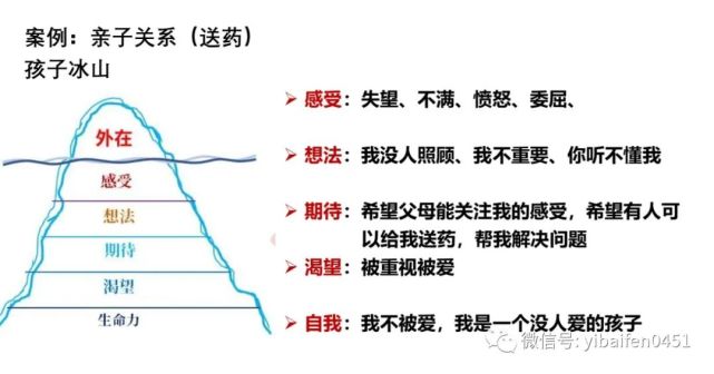 【沟通】10必背能力:有效倾听读懂孩子的真实想法和需求(冰山理论)