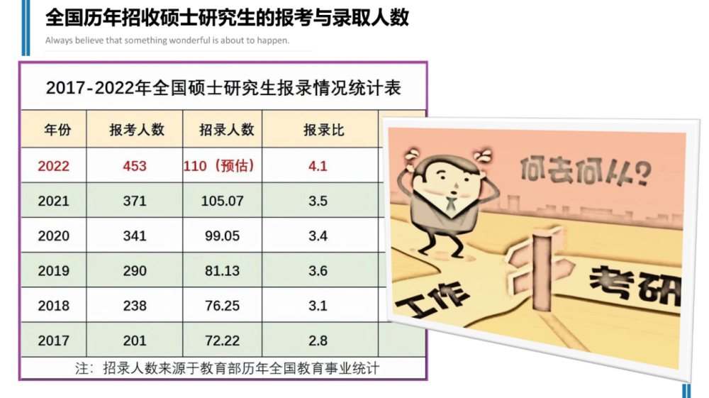 因为全国应届大学毕业生的人数继续增长再创新高,但全国硕士研究生