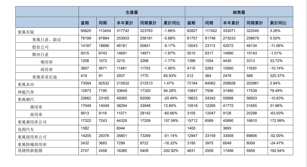 东风汽车集团一季度销量增长4.2％，风神与神龙意外贡献“神力”密码锁怎样重新设密码2023已更新(头条/今日)