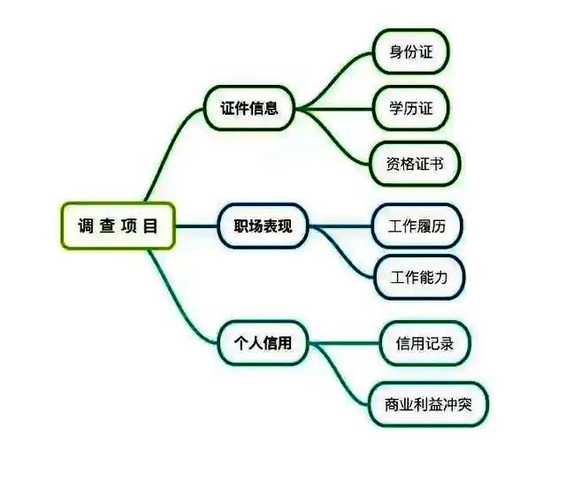 背景調查招聘選拔人才的關鍵環節如何系統策劃與高效實施