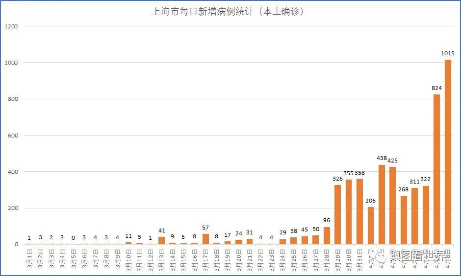 4月8日0-24时,上海市新增本土新冠肺炎确诊病例1015例,新增境外输入