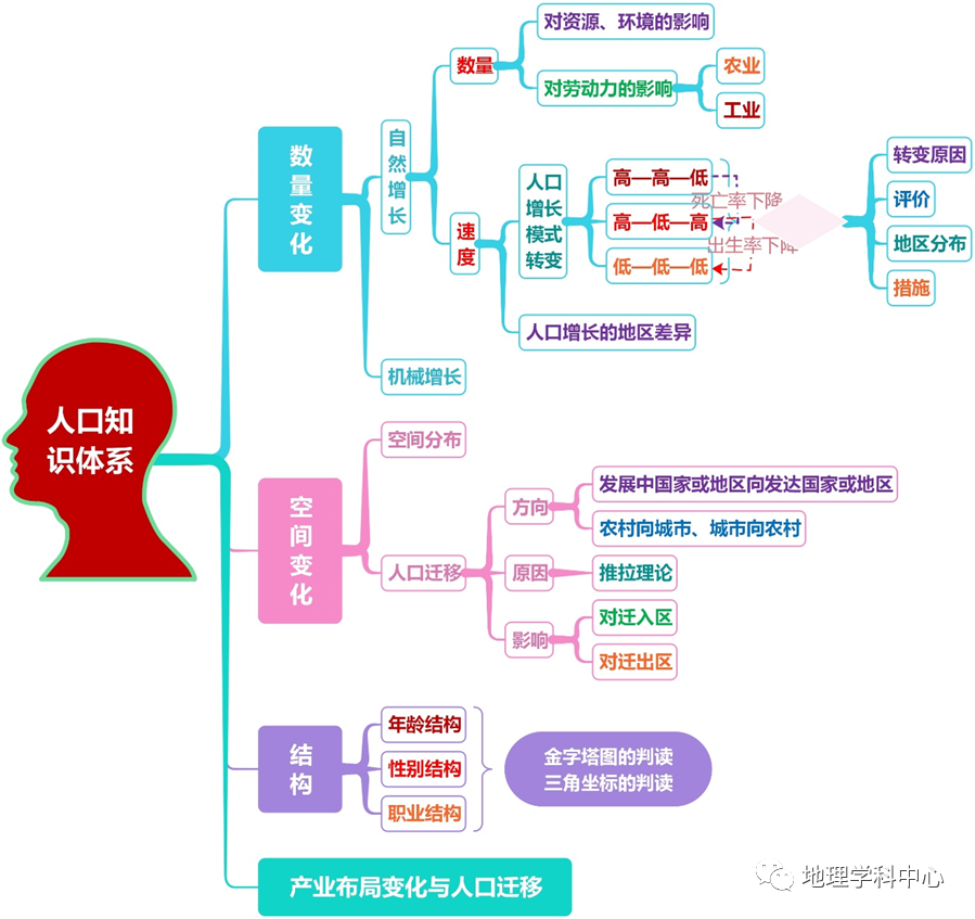 最強最高清思維導圖高中地理人文地理篇一二輪複習必備