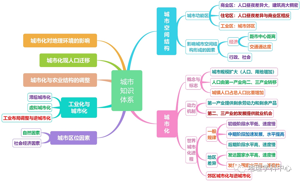 1.城市空間結構【九 城市與城市化】2.我國的民工流1.人口知識體系