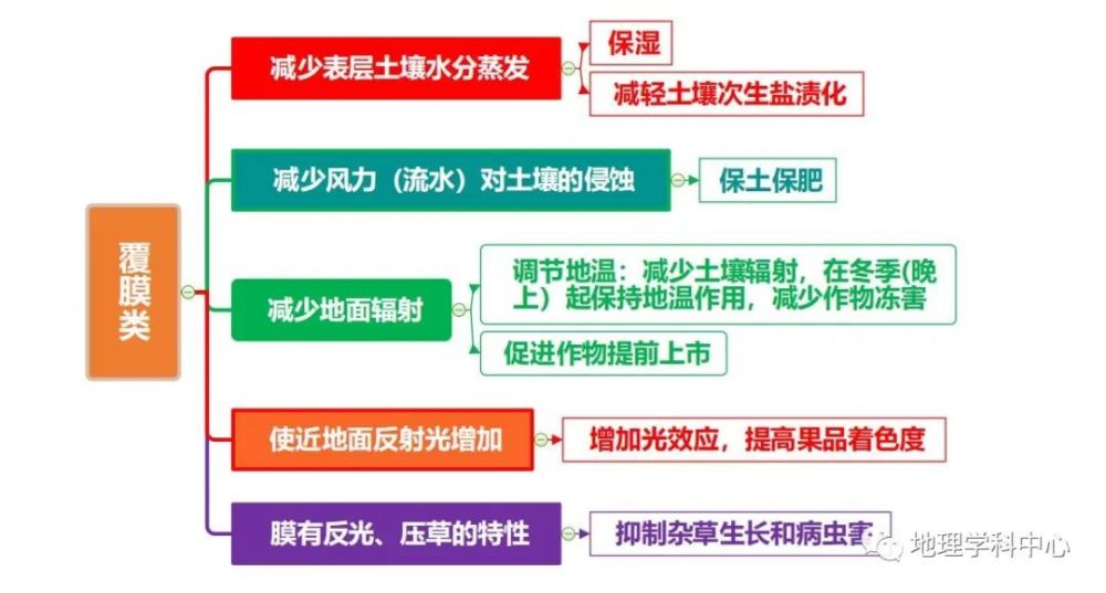 最強最高清思維導圖高中地理人文地理篇一二輪複習必備