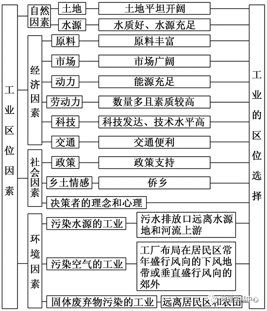 最強最高清思維導圖高中地理人文地理篇一二輪複習必備