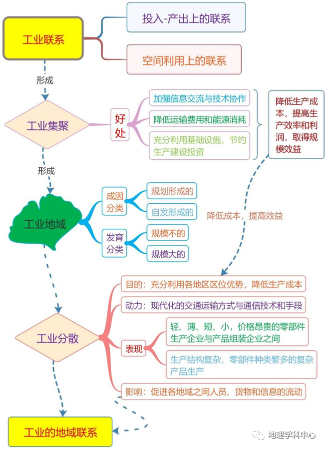 工業】21農業汙染20農業分析思路19我國特色農業地域類型18地中海農業