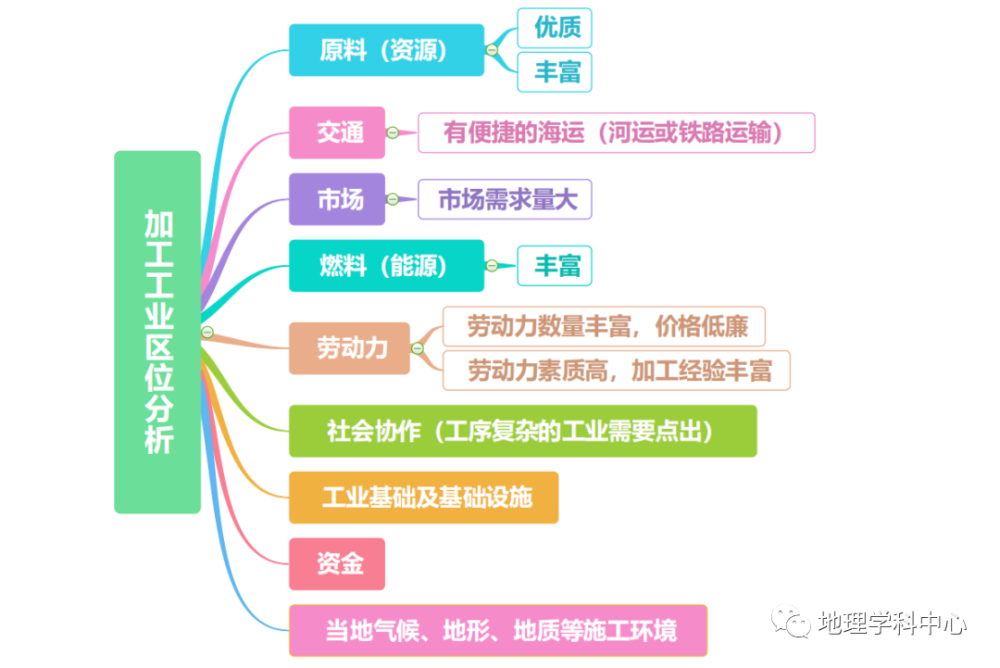 最強最高清思維導圖高中地理人文地理篇一二輪複習必備