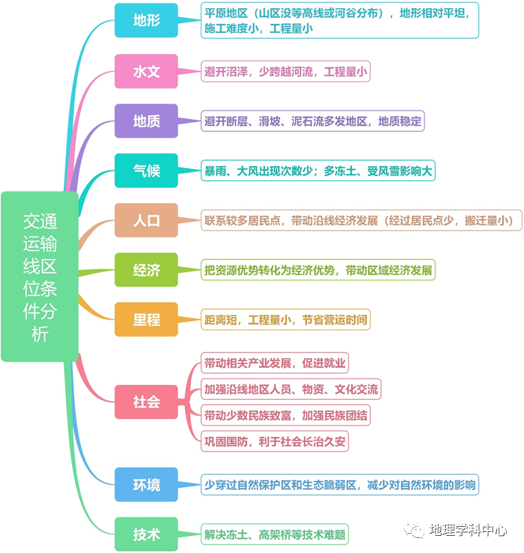 最強最高清思維導圖高中地理人文地理篇一二輪複習必備