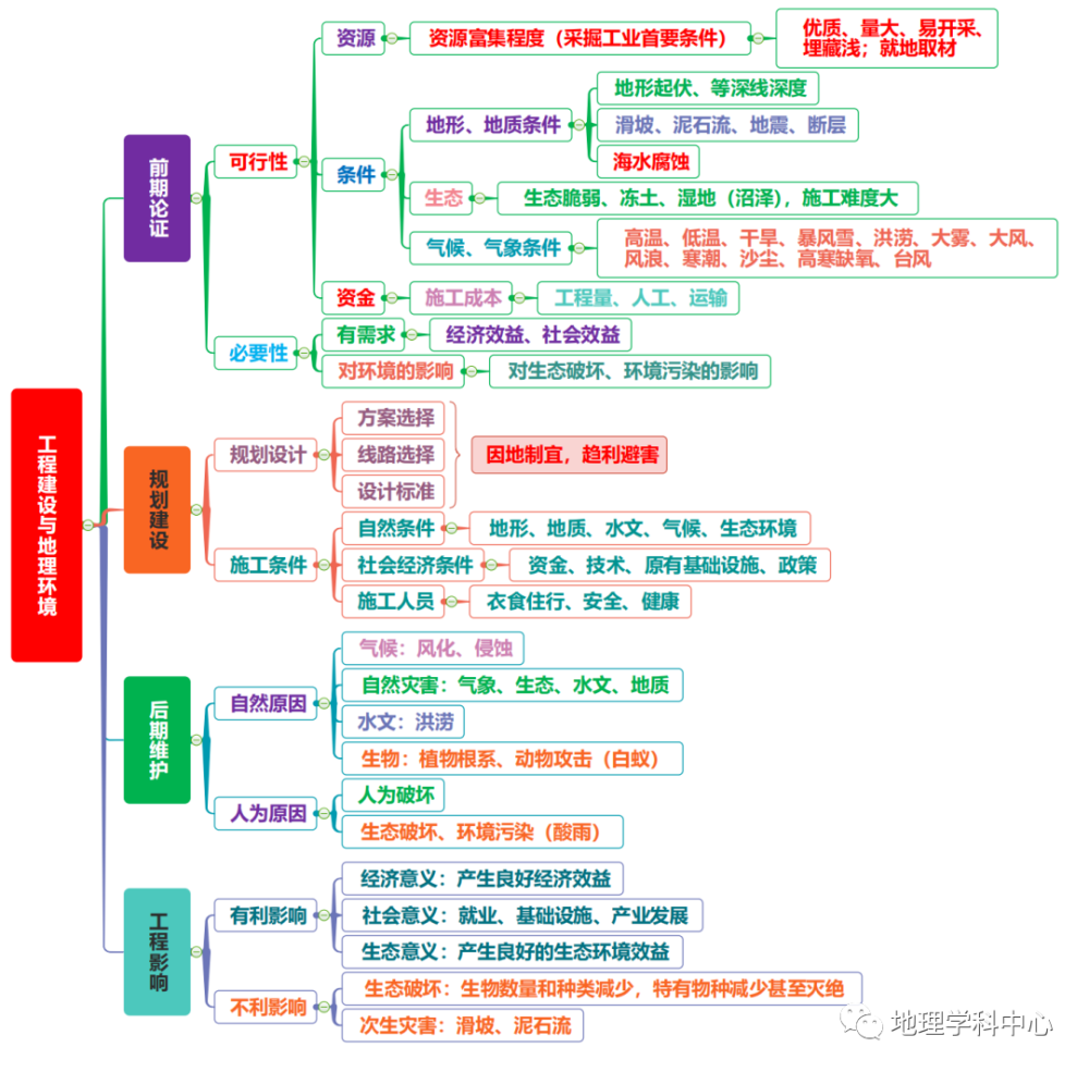 最强最高清思维导图高中地理人文地理篇一二轮复习必备