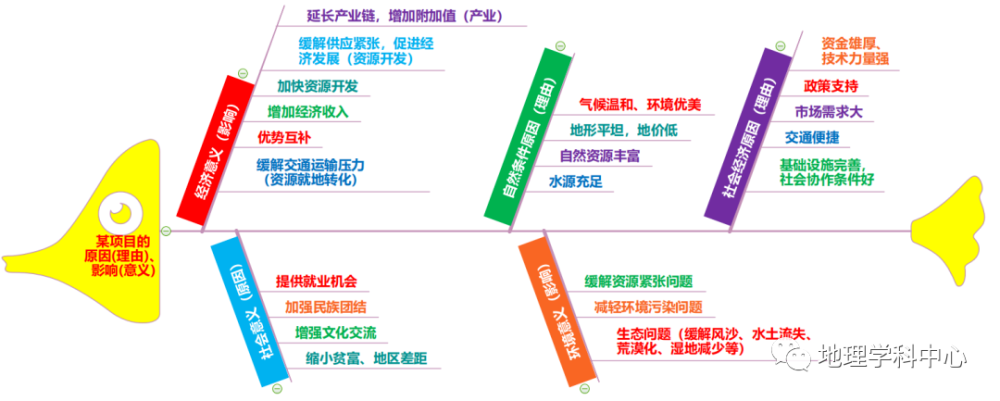 最强最高清思维导图高中地理人文地理篇一二轮复习必备