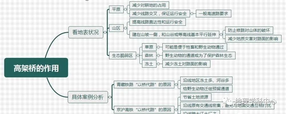 最強最高清思維導圖高中地理人文地理篇一二輪複習必備