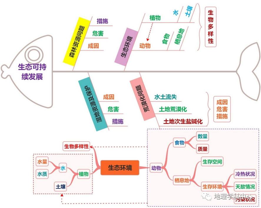 最強最高清思維導圖高中地理人文地理篇一二輪複習必備