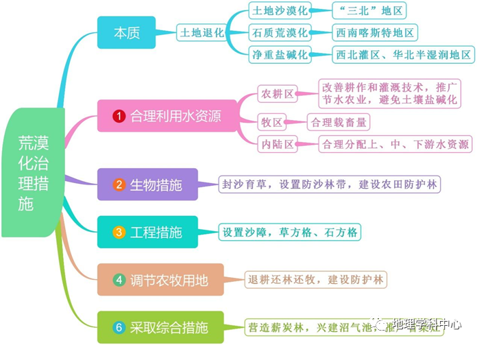 河流斷流8.資源開發的條件9.