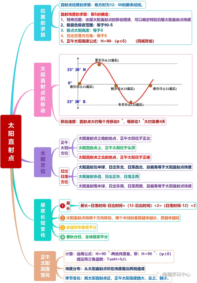 等高線地形圖1.經緯網與地圖