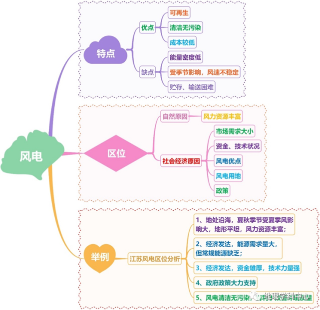 大氣的熱力作用原理及應用【三 地球上的大氣】3.太陽直射點的移動2.