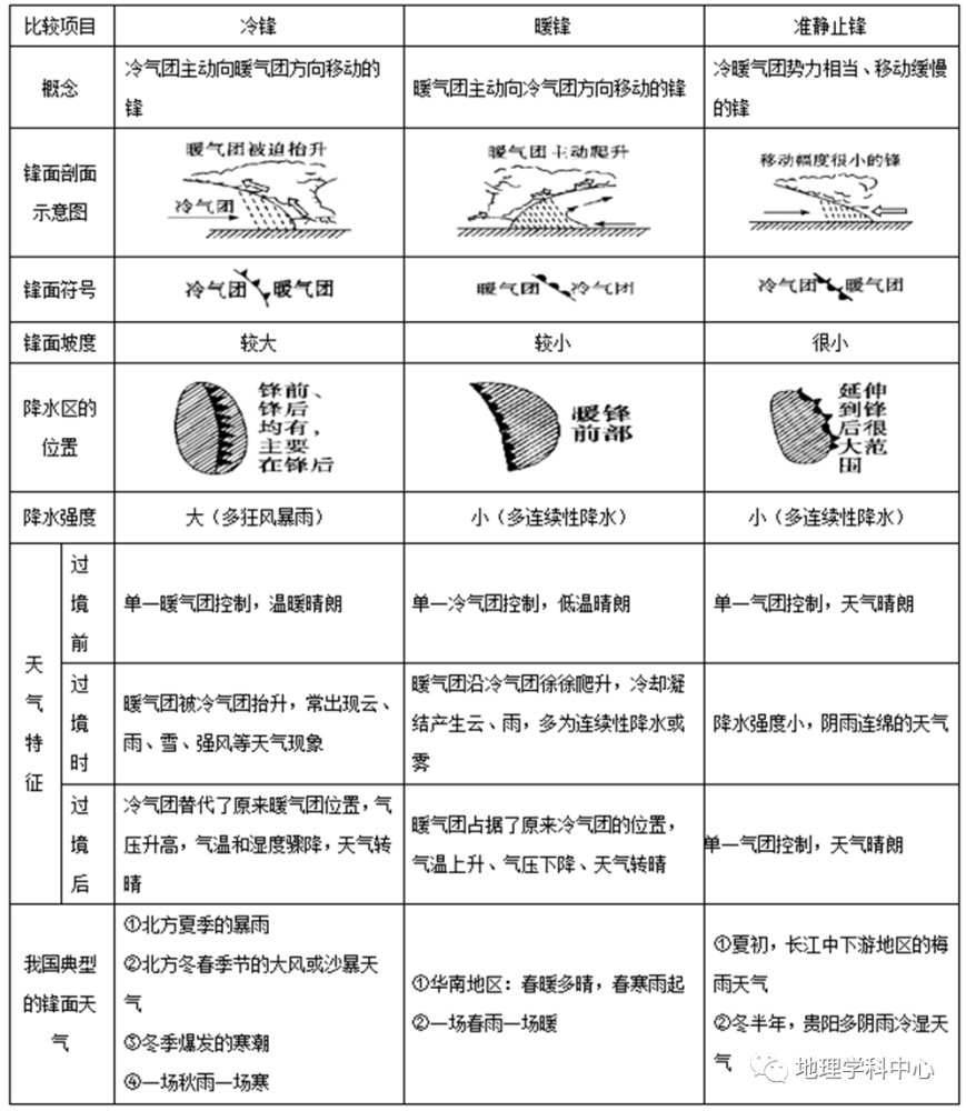 10.锋面天气系统9.雾的形成8.影响降水的因素7.