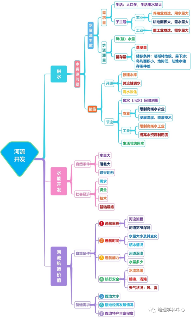 最強最高清思維導圖—高中地理自然地理篇(一二輪複習必備)