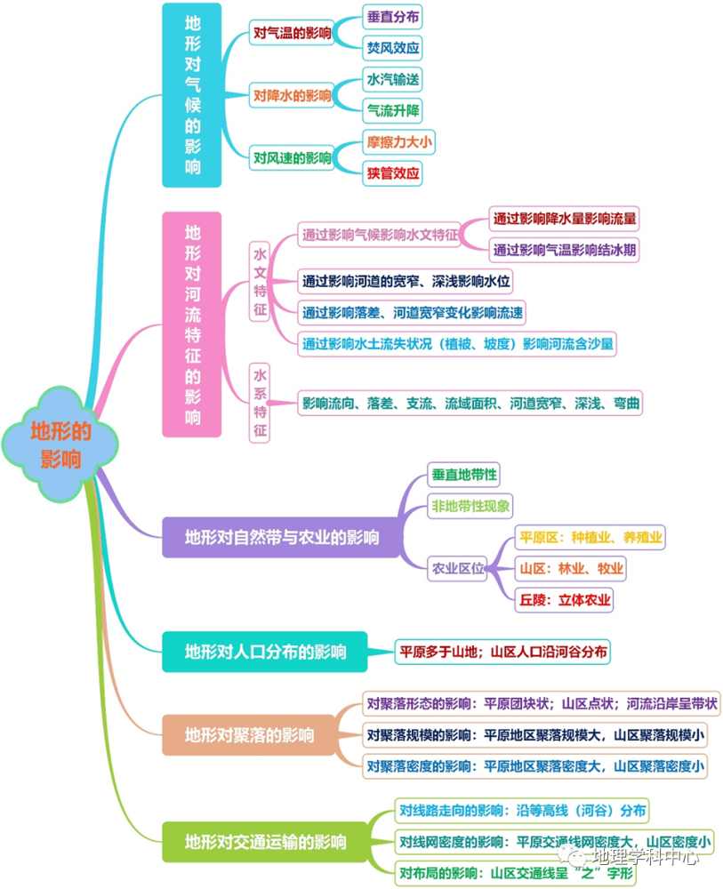 最強最高清思維導圖—高中地理自然地理篇(一二輪複習必備)_騰訊新聞