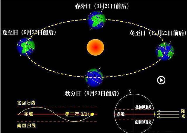 如果将地球和太阳的距离拉近一万公里,会发生什么样的情况?