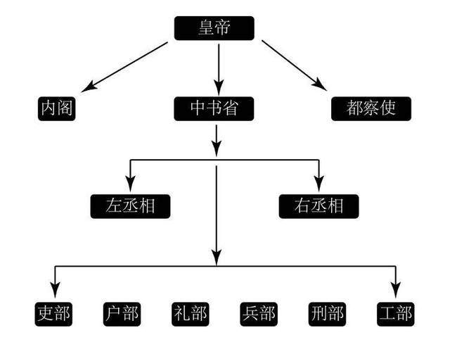 看出来中书省的权力极大太子推选刘基是有原因的,大明王朝开国初年